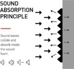 24 Packs Acoustic Foam Panels 2" X 12" X 12", Soundproofing Foam Noise Cancelling Foam with 120 PCS Double-Side adhesive - Image 5